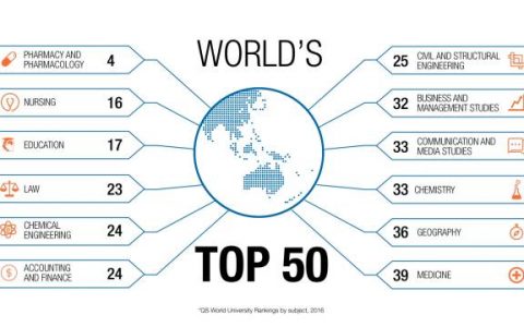 蒙纳士大学最新排名－多项学科稳居全球大学前50