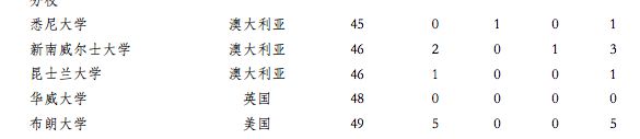 UNILINK留学社区