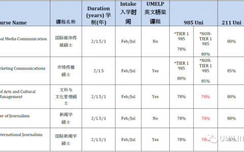 墨尔本大学提高传媒、新闻、市场传播及文化管理硕士录取要求