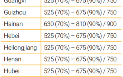 新南威尔士大学(UNSW)大幅降低高考录取要求