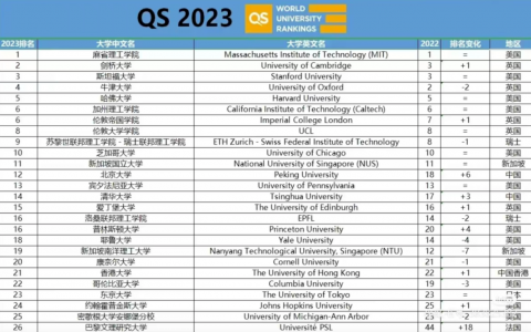 2023QS世界大学排名提前泄露！？澳国立再次登顶第一！