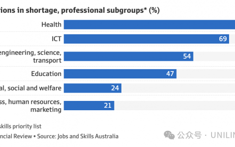 澳洲新增66个短缺职业！这些职业求职机会多！